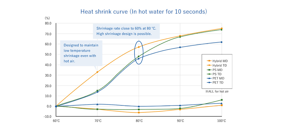  High shrinkage at low temperatures (For hot air tunnel)